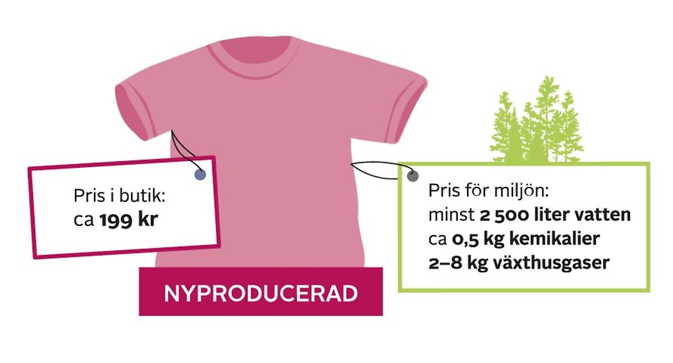 En illustration av t-shirt med texten "Pris i butik: cirka 199 kronor, pris för miljön: Minst 2 500 liter vatten, cirka 0,5 kilo kemikalier, 2-8 kilo växthusgaser".